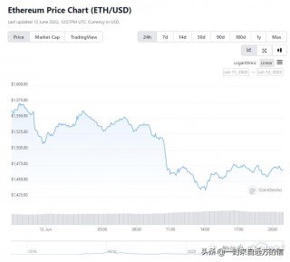 投资者未能摆脱通胀数据和合并延迟的消息，以太坊将面临严重亏损